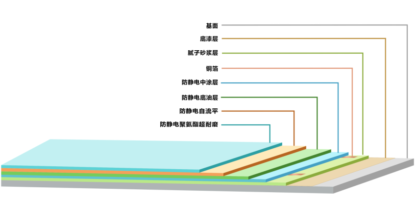 彩田化工防静电自流平地坪方案施工工艺：3.0mm防静电自流平+防静电聚氨酯超耐磨地坪
